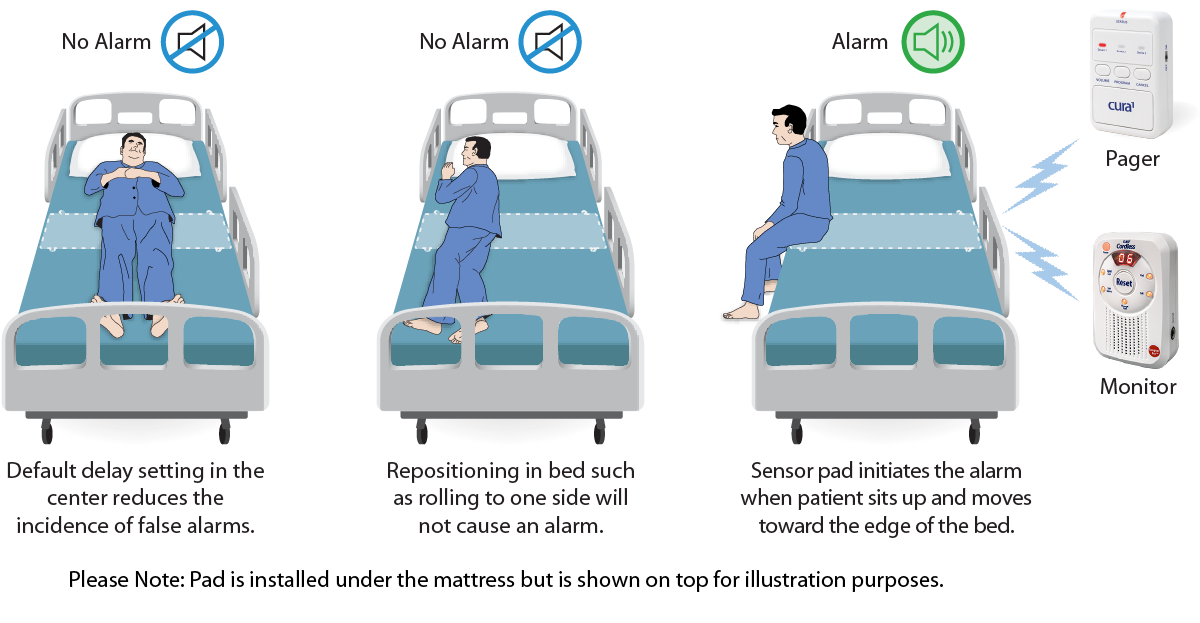 Cordless Under Mattress PreAlert Bed Pad with Cordless Falls Monitor