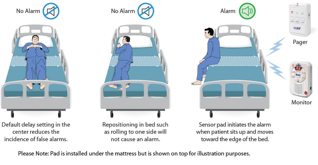 Cordless Under Mattress PreAlert Bed Pad with Cordless Falls Monitor